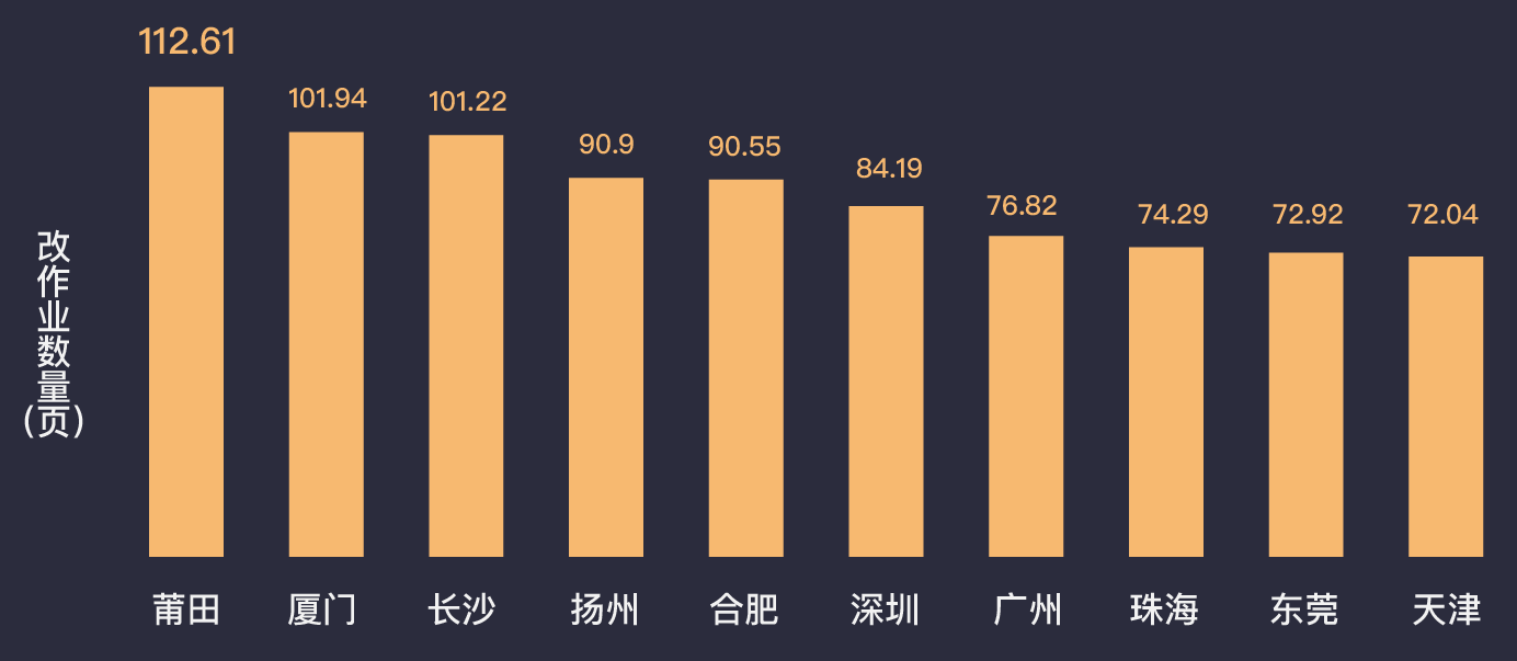 老师批改作业数量最多城市排行榜