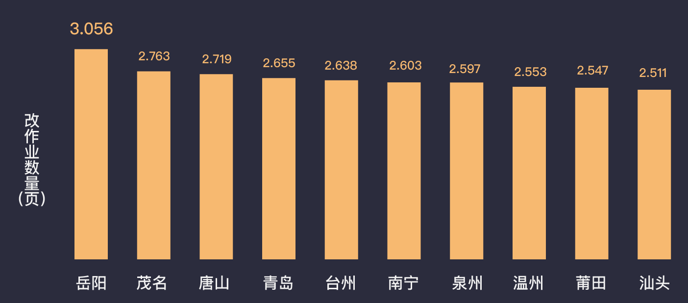 家长批改作业最多的城市