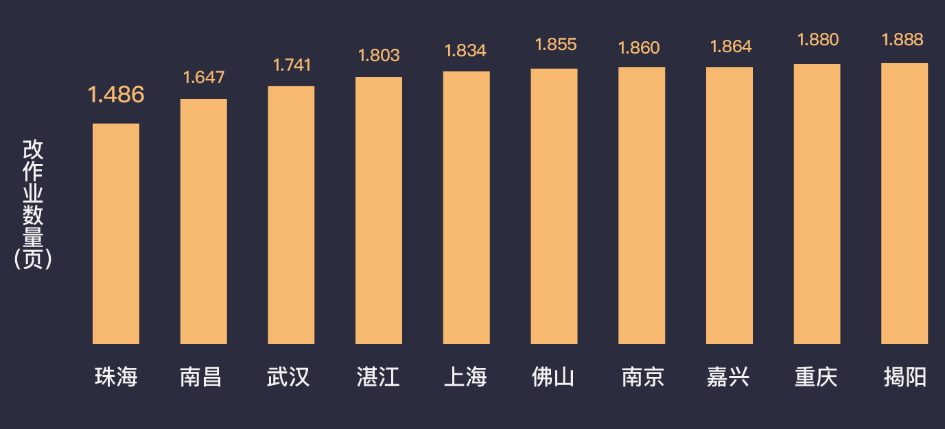 家长批改作业最少的城市