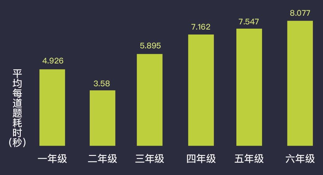 中国小学生数学作业数据调研 摇晃的番茄