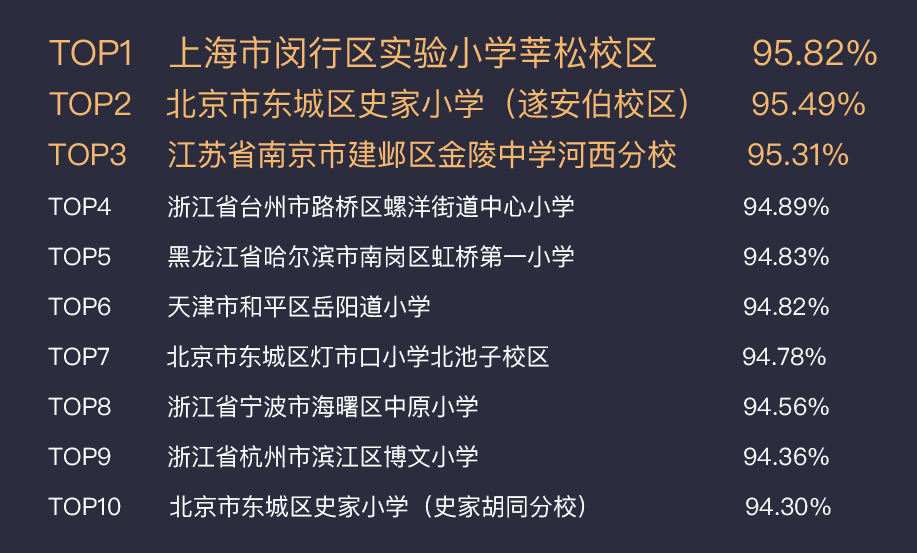 正确率最高的前十所学校