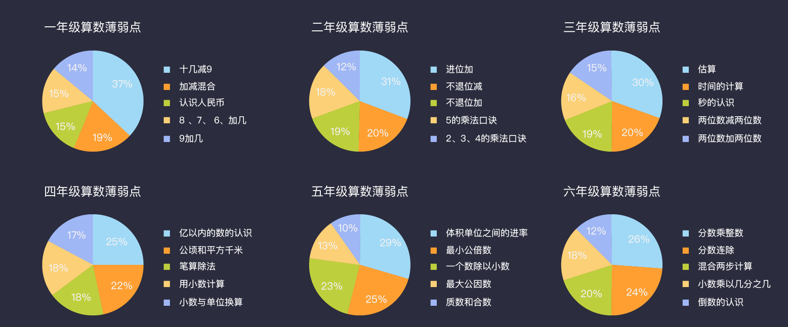 一到六年级算数薄弱点