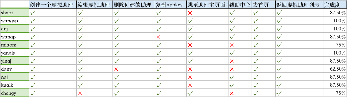 魔戒-成功完成各任务的用户比例