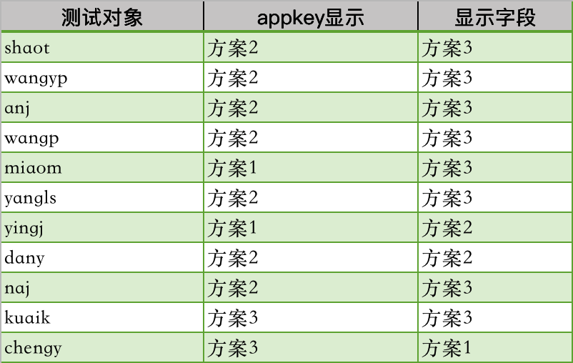 魔戒-新方案设计用户投票统计