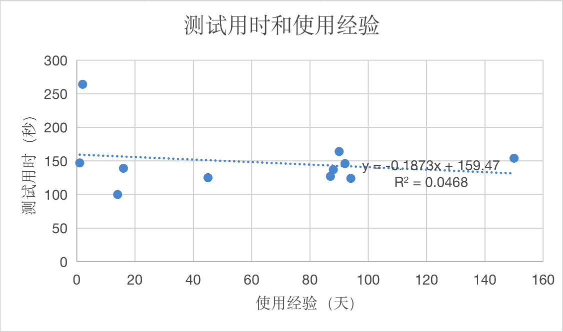 魔戒-测试用时和使用经验